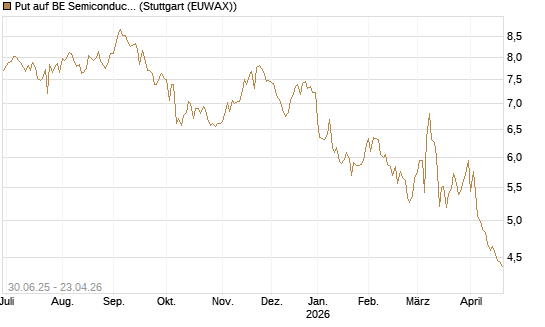 Put auf BE Semiconductor Industries NV [BNP Paribas Emissions- und Handelsges.] Chart