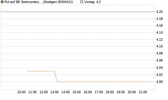 Put auf BE Semiconductor Industries NV [BNP Paribas Emissions- und Handelsges.] Chart