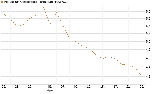 Put auf BE Semiconductor Industries NV [BNP Paribas Emissions- und Handelsges.] Chart