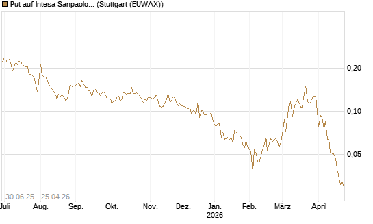 Put auf Intesa Sanpaolo [Morgan Stanley & Co. Int. plc] Chart