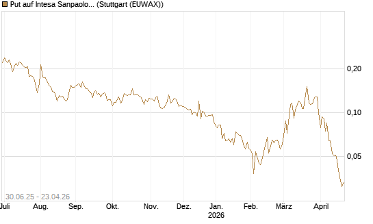 Put auf Intesa Sanpaolo [Morgan Stanley & Co. Int. plc] Chart