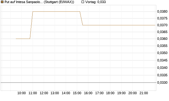 Put auf Intesa Sanpaolo [Morgan Stanley & Co. Int. plc] Chart