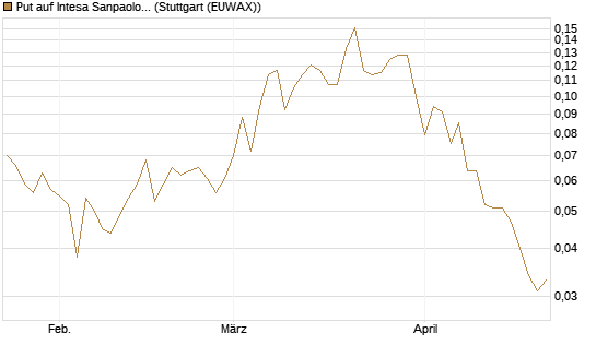 Put auf Intesa Sanpaolo [Morgan Stanley & Co. Int. plc] Chart