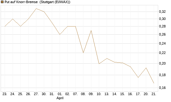 Put auf Knorr-Bremse [Morgan Stanley & Co. Int. plc] Chart