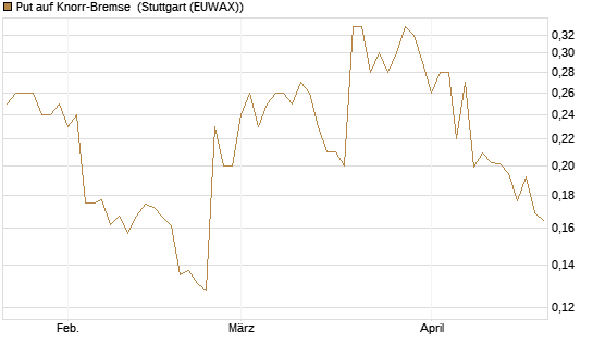 Put auf Knorr-Bremse [Morgan Stanley & Co. Int. plc] Chart