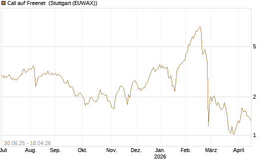 Call auf Freenet [Morgan Stanley & Co. Int. plc] Chart
