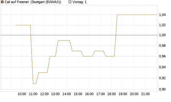 Call auf Freenet [Morgan Stanley & Co. Int. plc] Chart