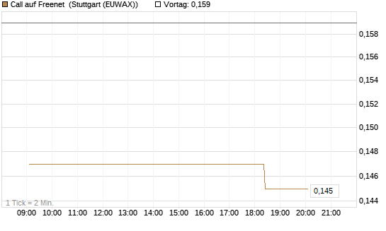 Call auf Freenet [Morgan Stanley & Co. Int. plc] Chart