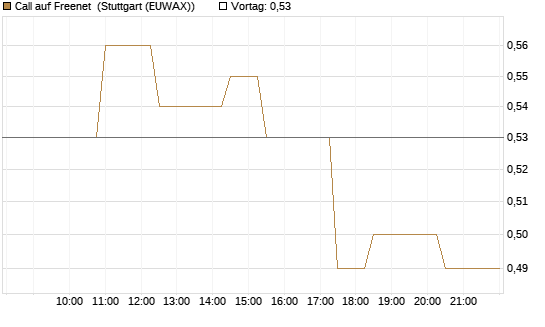 Call auf Freenet [Morgan Stanley & Co. Int. plc] Chart