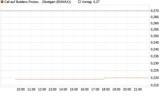 Call auf Builders Firstsource [Morgan Stanley & Co. Int. plc] Chart