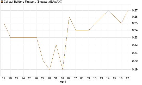 Call auf Builders Firstsource [Morgan Stanley & Co. Int. plc] Chart
