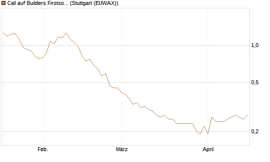 Call auf Builders Firstsource [Morgan Stanley & Co. Int. plc] Chart