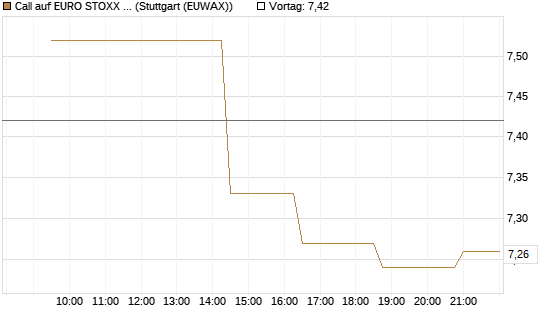 Call auf EURO STOXX Banks [Morgan Stanley & Co. Int. plc] Chart