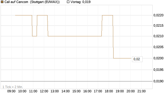 Call auf Cancom [Morgan Stanley & Co. Int. plc] Chart
