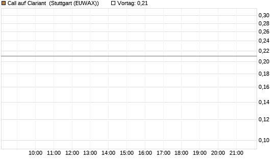 Call auf Clariant [Morgan Stanley & Co. Int. plc] Chart