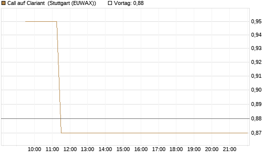 Call auf Clariant [Morgan Stanley & Co. Int. plc] Chart
