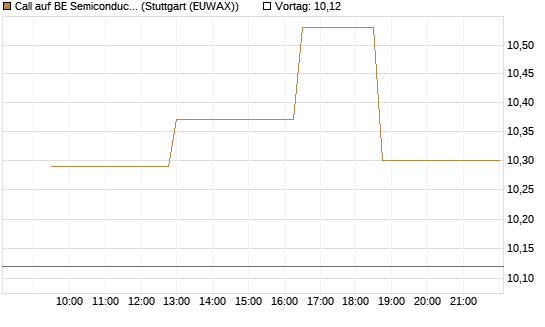 Call auf BE Semiconductor Industries NV [Morgan Stanley & Co. Int. plc] Chart