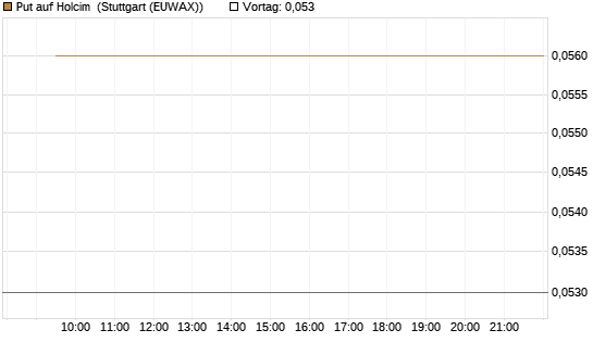 Put auf Holcim [Morgan Stanley & Co. Int. plc] Chart
