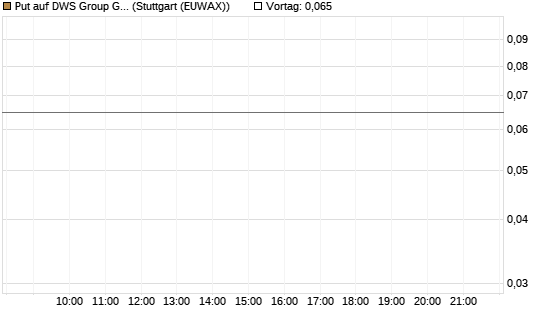 Put auf DWS Group GmbH [Morgan Stanley & Co. Int. plc] Chart