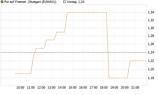 Put auf Freenet [Morgan Stanley & Co. Int. plc] Chart
