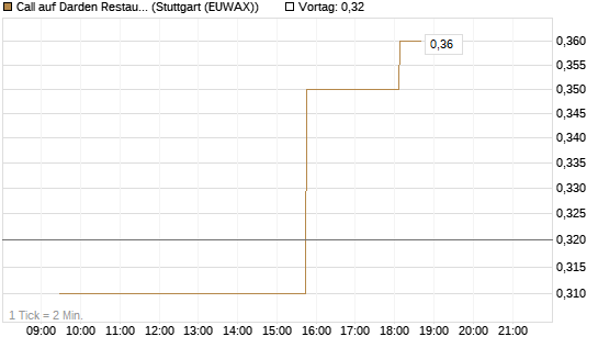 Call auf Darden Restaurants [Morgan Stanley & Co. Int. plc] Chart