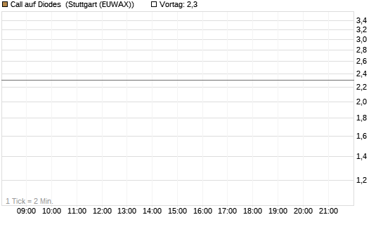 Call auf Diodes [Morgan Stanley & Co. Int. plc] Chart