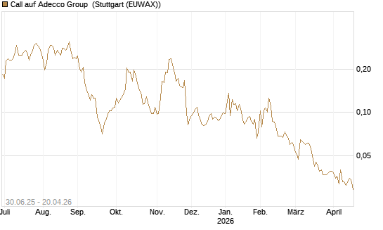 Call auf Adecco Group [Morgan Stanley & Co. Int. plc] Chart