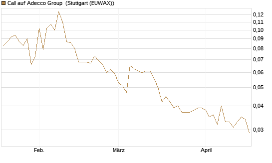Call auf Adecco Group [Morgan Stanley & Co. Int. plc] Chart