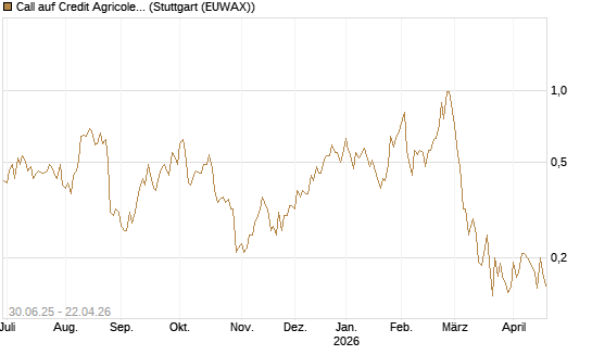 Call auf Credit Agricole [Morgan Stanley & Co. Int. plc] Chart