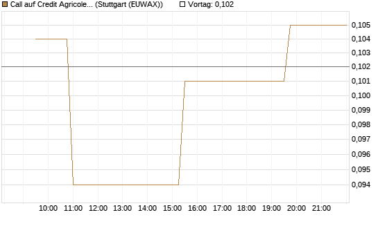 Call auf Credit Agricole [Morgan Stanley & Co. Int. plc] Chart
