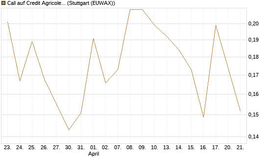Call auf Credit Agricole [Morgan Stanley & Co. Int. plc] Chart