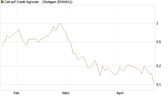 Call auf Credit Agricole [Morgan Stanley & Co. Int. plc] Chart
