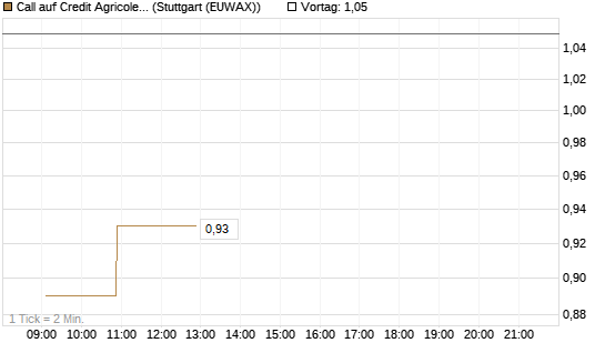 Call auf Credit Agricole [Morgan Stanley & Co. Int. plc] Chart