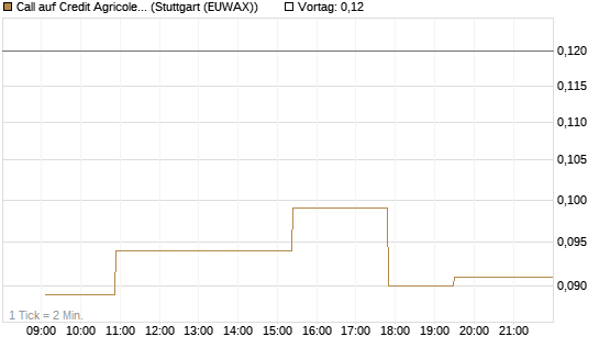 Call auf Credit Agricole [Morgan Stanley & Co. Int. plc] Chart