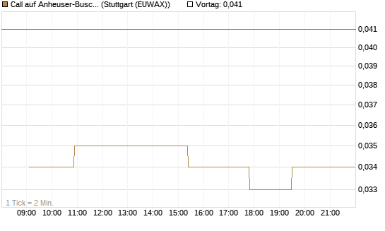 Call auf Anheuser-Busch InBev SA/NV [Morgan Stanley & Co. Int. plc] Chart