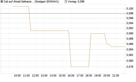 Call auf Ahold Delhaize [Morgan Stanley & Co. Int. plc] Chart