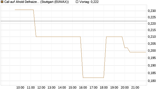 Call auf Ahold Delhaize [Morgan Stanley & Co. Int. plc] Chart