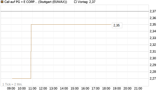 Call auf PG + E CORP. [Morgan Stanley & Co. Int. plc] Chart