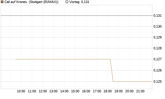 Call auf Krones [Morgan Stanley & Co. Int. plc] Chart