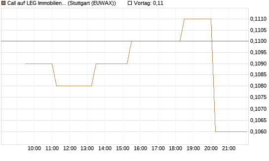 Call auf LEG Immobilien [Morgan Stanley & Co. Int. plc] Chart