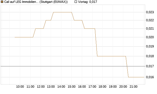 Call auf LEG Immobilien [Morgan Stanley & Co. Int. plc] Chart