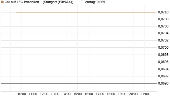 Call auf LEG Immobilien [Morgan Stanley & Co. Int. plc] Chart