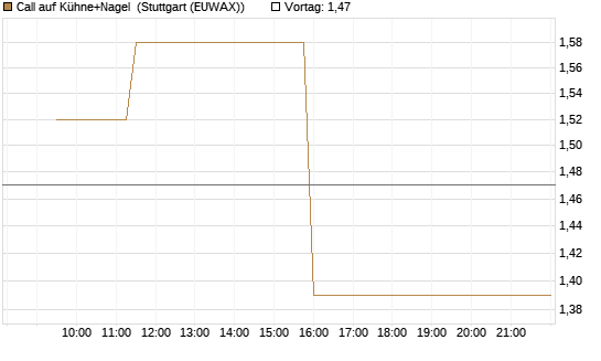 Call auf Kühne+Nagel [Morgan Stanley & Co. Int. plc] Chart