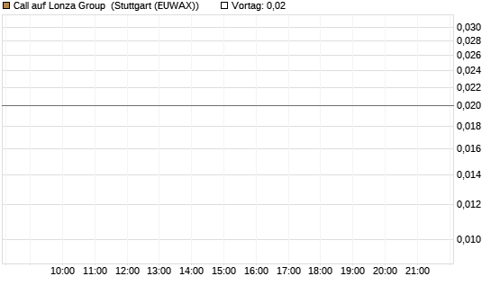 Call auf Lonza Group [Morgan Stanley & Co. Int. plc] Chart