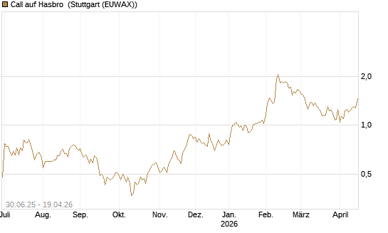 Call auf Hasbro [Morgan Stanley & Co. Int. plc] Chart