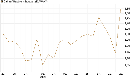 Call auf Hasbro [Morgan Stanley & Co. Int. plc] Chart