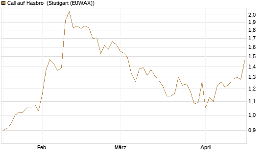Call auf Hasbro [Morgan Stanley & Co. Int. plc] Chart