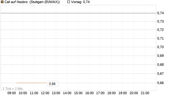 Call auf Hasbro [Morgan Stanley & Co. Int. plc] Chart