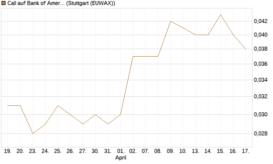 Call auf Bank of America [Morgan Stanley & Co. Int. plc] Chart