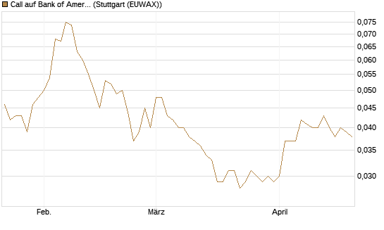 Call auf Bank of America [Morgan Stanley & Co. Int. plc] Chart